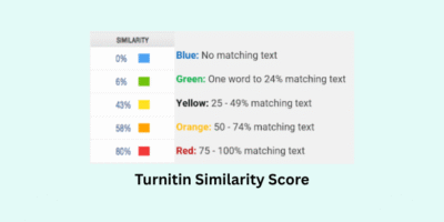 Home 66 Turnitin similarity score color chart showing Blue, Green, Yellow, Orange, and Red percentage meanings – Tech Haat Bangladesh